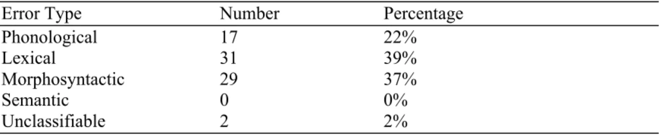 Table 1: Feedback Episodes by Error Type. 