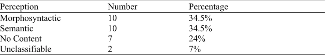 Table 6: Learner Perceptions of Morphosyntactic 