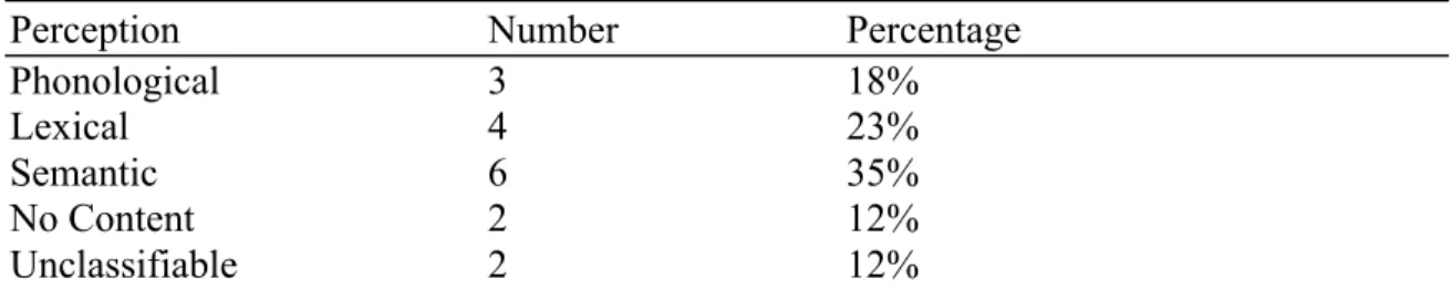 Table 7: Learner Perceptions of Phonological Feedback 
