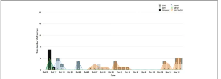 Figure 3.  Percentage of total drawings in concept development, and schematic design (per floor).