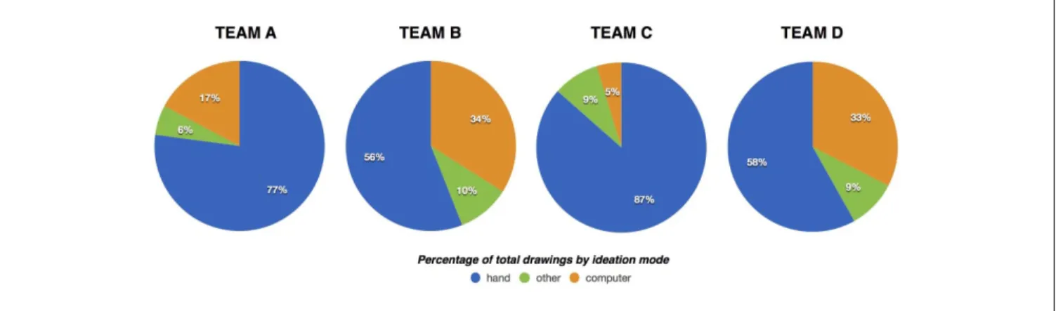 Figure 6.  Comparison of total number of drawings by ideation mode (hand, other, computer) in concept versus schematic design  phases.