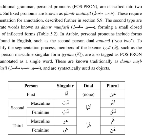 Table 5.2: Independent personal pronouns. 