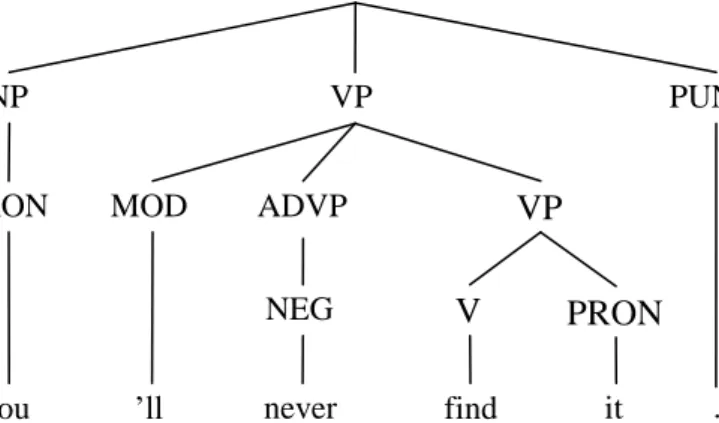 Figure  1.2  is  a  constituency  tree,  with  preterminal  nodes  annotated  using  an  example POS (part-of-speech) tagset (PRON = pronoun, MOD = modal,  NEG =  negative particle, V = verb, PUNC = punctuation)
