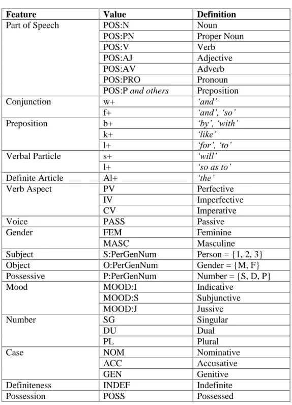 Table 2.1: Features used in ALMORGEANA‟s morphological representation. 