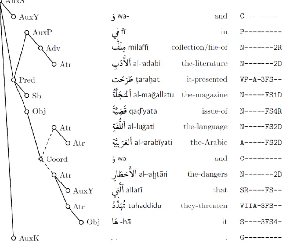 Figure 2.3: Dependency tree from the Prague Arabic Treebank. 
