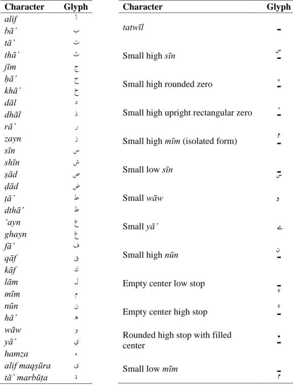 Table 4.1: Base characters in the orthographic representation. 