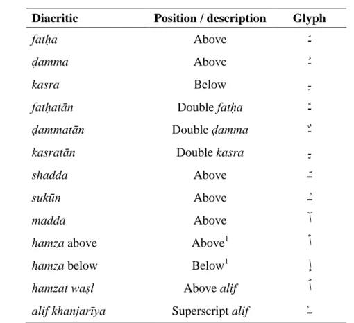 Table 4.2: Attached diacritics with their positions relative to base characters. 