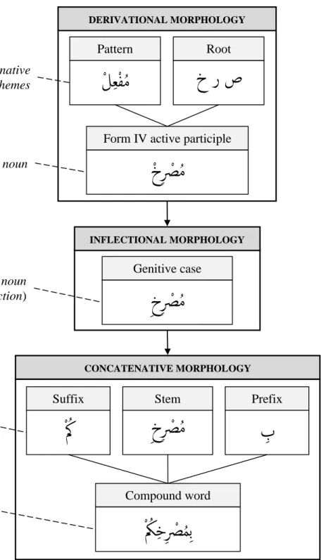 Figure 5.2: Derivational and inflectional morphology with form and function. 