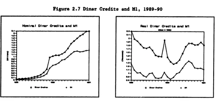 Figure 2.7 Dinar Credits and Ml, 1989-90