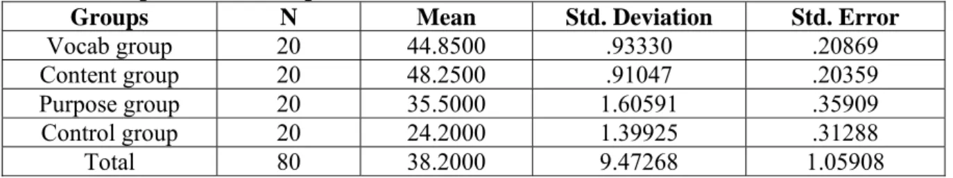 Table 9. Results of ANOVA for post-test mean scores for learners at advanced level 