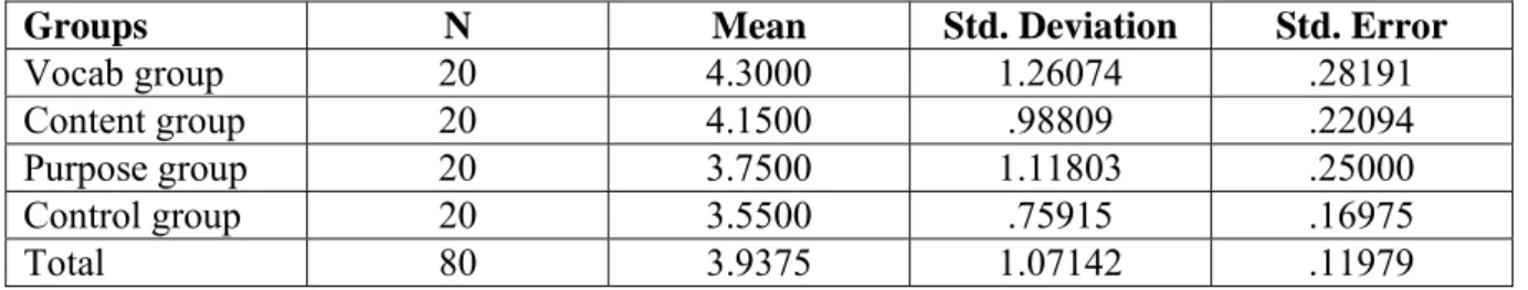 Table 2. Results of ANOVA for pre-test mean scores for learners at intermediate level 
