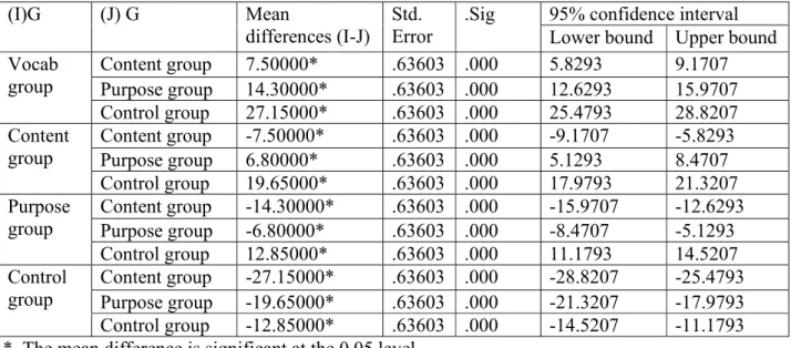Table 5. Tukey post hoc test for learners at intermediate level 