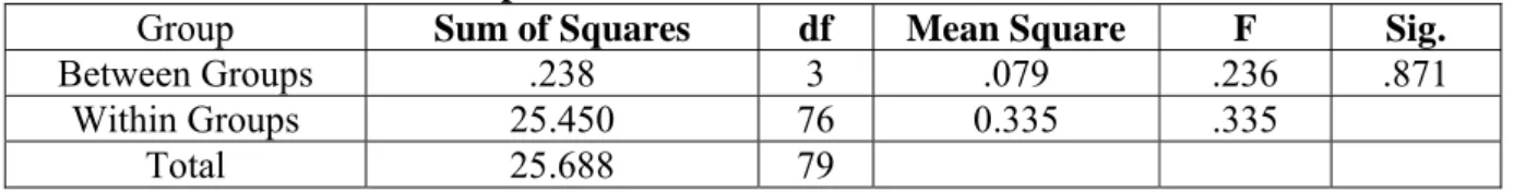 Table 7. Results of ANOVA for pre-test mean scores for learners at advanced level 