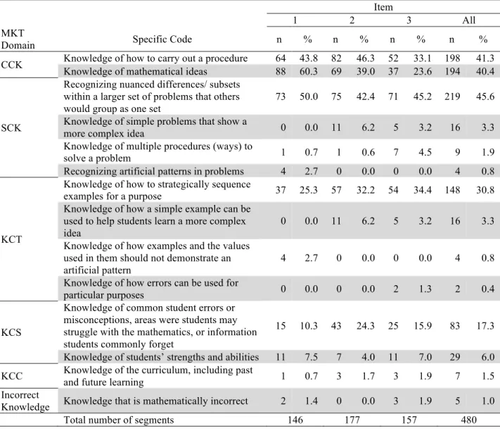 Table 4.13: Frequencies of Each Knowledge Code by Item and Overall 