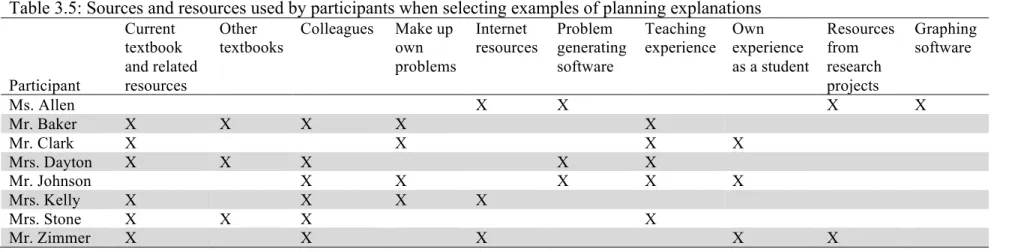 Table 3.5: Sources and resources used by participants when selecting examples of planning explanations  Participant  Current  textbook  and related resources  Other  textbooks  Colleagues  Make up own  problems  Internet  resources  Problem  generating sof