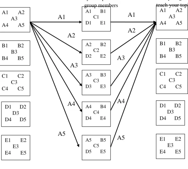FIGURE 1. The Procedure of the Jigsaw Method 