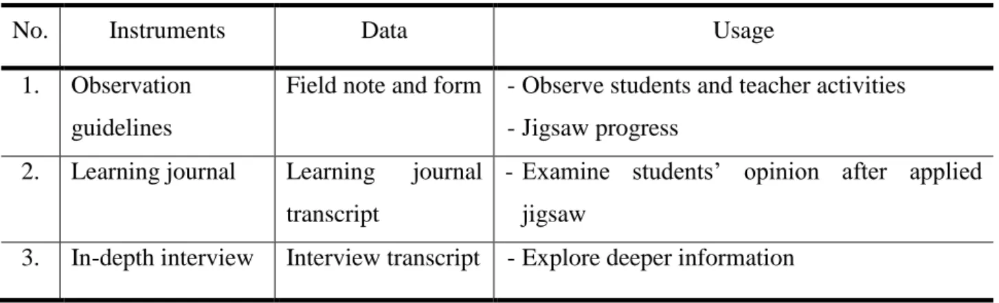 TABLE 3. The Research Instrument and Data Collection 