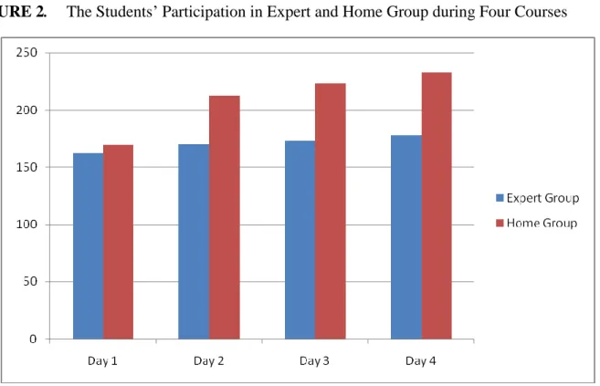 FIGURE 2.  The Students’ Participation in Expert and Home Group during Four Courses 
