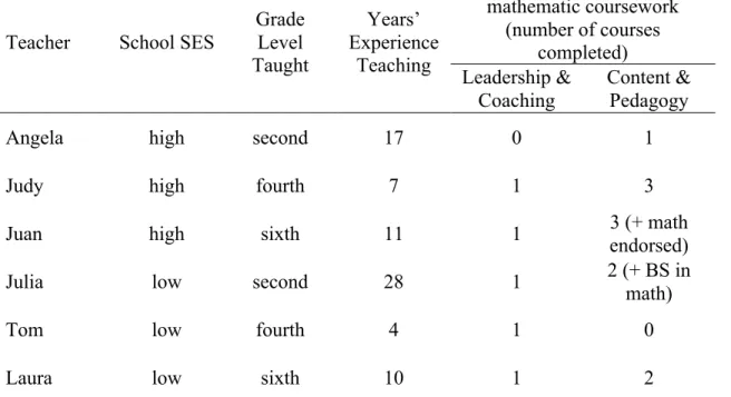 Use of the Teacher Mathematic Practice model (Anderson, et. al., 2005, Figure 1)  provided the basis for the underlying theory of this study and the six case studies  provided a continuum array in which to compare