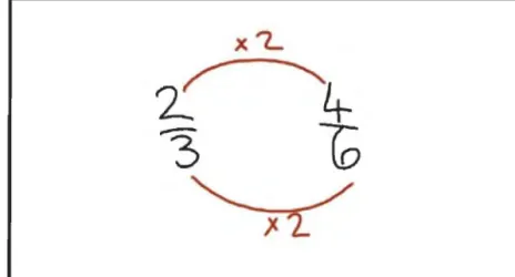 Figure  5.3. The multiplicative pattern between two-third and four-sixth.  Darragh  explained this to the class.