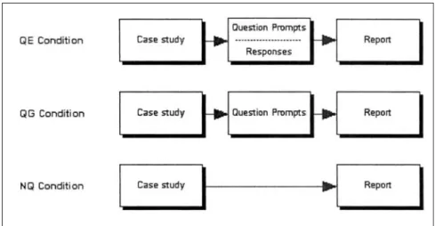 Figure 1. Different treatments for Question-Elaboration (QE) Condition, Question-Guidance (QG) Condition, and No-Question Prompt (NQ) Condition.