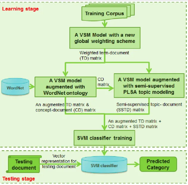 Figure 20.  Proposed text categorization model framework 