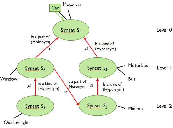 Figure 23.  Example of concept generation in “add” rule 