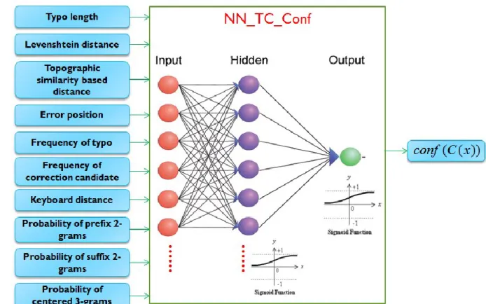Fig. 12.  NN_TC_Conf: a neural network for measuring the confidence about a correction candidate of a typo 
