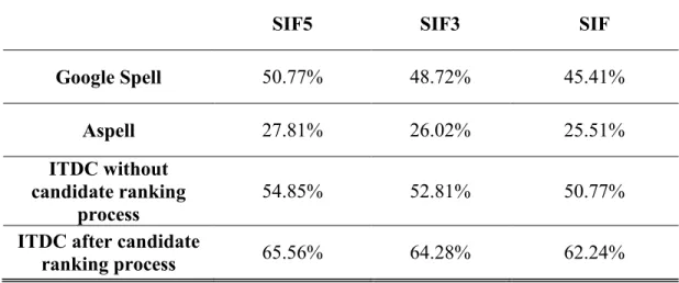 Table 11 Performance Comparison with State-of-art Spell Checkers on T1 