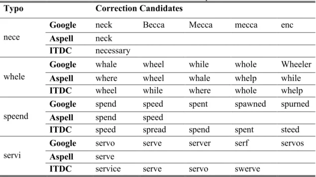 Table 12 Performance comparison with state-of-art spell checkers on T2 