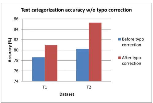 Fig. 16.  Example of text categorization accuracy w/o typo correction 74767880828486T1T2Accuracy (%) Dataset 