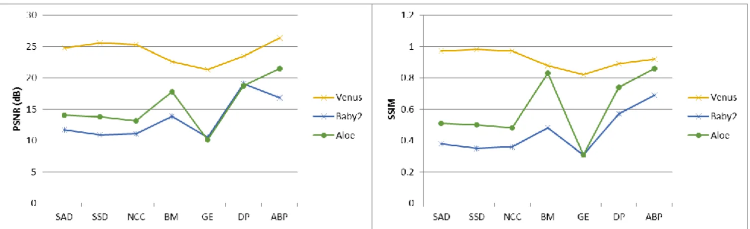 Figure 7: PSNR for window size 13x13 