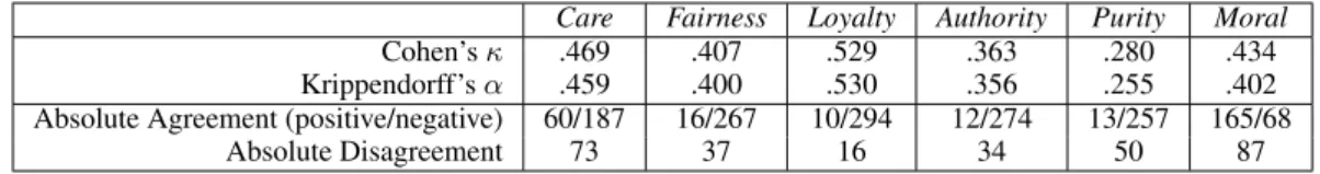Table 1: Inter-Annotator Agreement for the five MFs and for a binary label (Moral: yes/no).