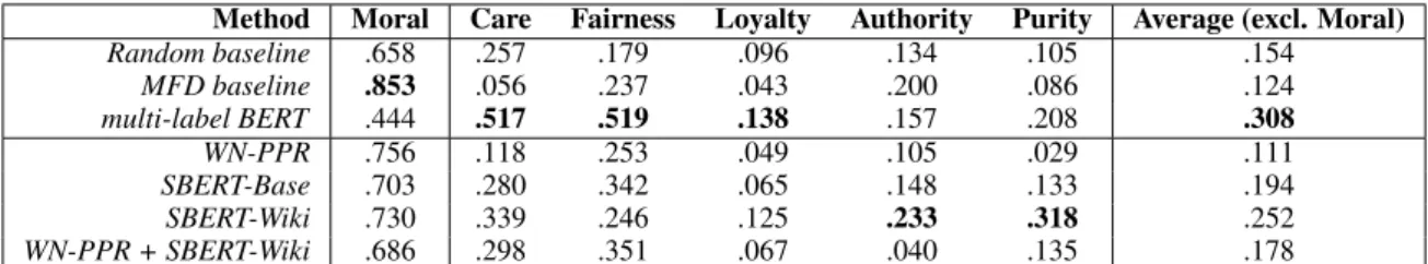 Table 3: Binary F1-scores on the Dagstuhl ArgQuality Corpus for individual MFs (F1 for the pos