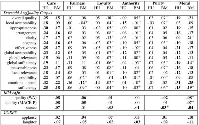 Table 4: Spearman ρ between human annotations (HU) and multi-label BERT predictions (BM), respec- respec-tively, and quality, stance and audience reactions