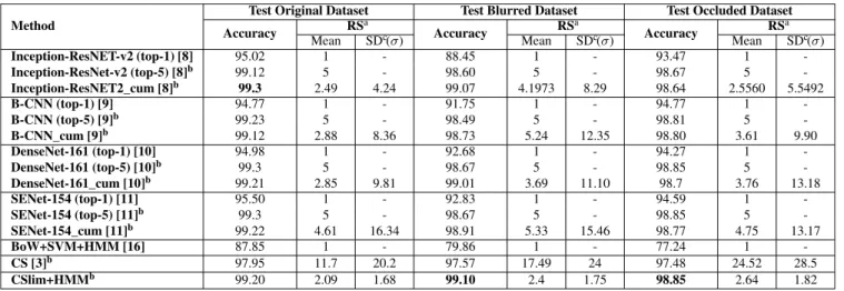 TABLE 5. Results of various classifiers for confectionery dataset (144 classes).