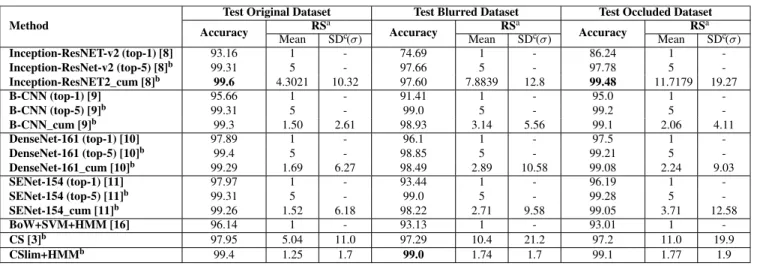 TABLE 6. Results of various classifiers for soft-drinks dataset (178 classes).
