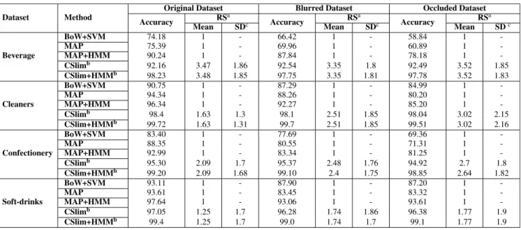 TABLE 7. Additional experiments for ablation studies of the proposed method.