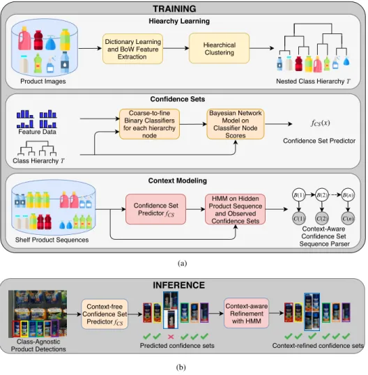 FIGURE 1. Overview of the proposed system. (a) Training: The context-aware and hierarchical system consists of three main components: A hierarchical clustering of product classes (ii) A confidence-set predictor (iii) An hidden Markov model