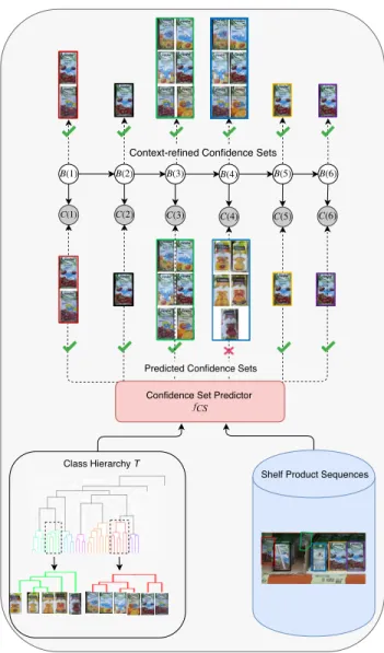 FIGURE 3. Diagrammatic representation of context aware refinement with HMM. A sample test shelf sequence data and constructed hierarchy are provided to the context-free confidence set predictor as input and it returns predicted confidence sets at each spot