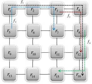 Fig. 1. An example of a NoC with 16 nodes and 4 ﬂows.