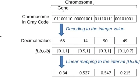 Fig. 5. An example of decoding and linear mapping