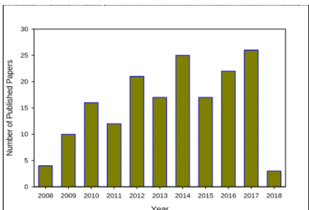 Figure 1. Number of published papers per year 