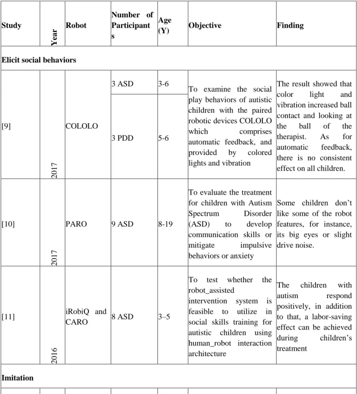 Table 1. Classification of identified studies 