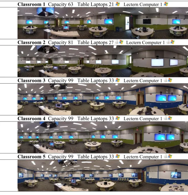 Figure 2 Active Learning Classroom 
