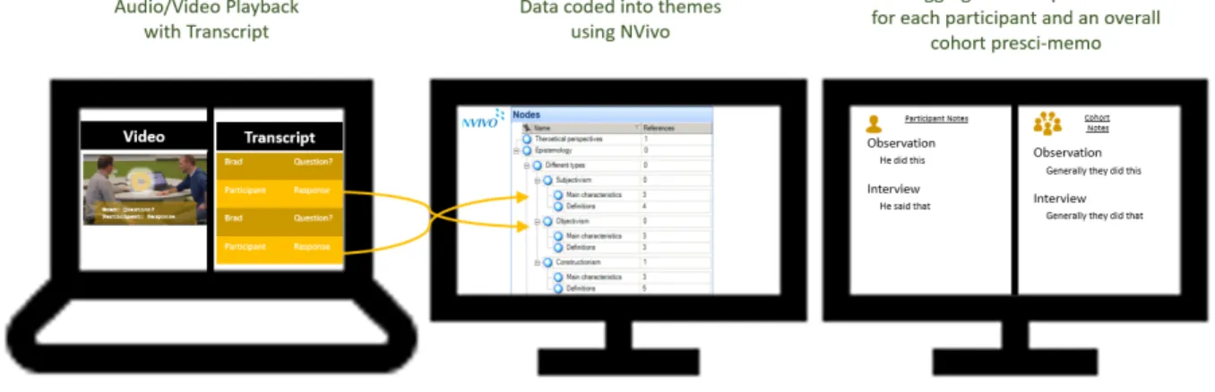 Figure 6 Qualitative Data Analysis Factory process (QDAF) model .