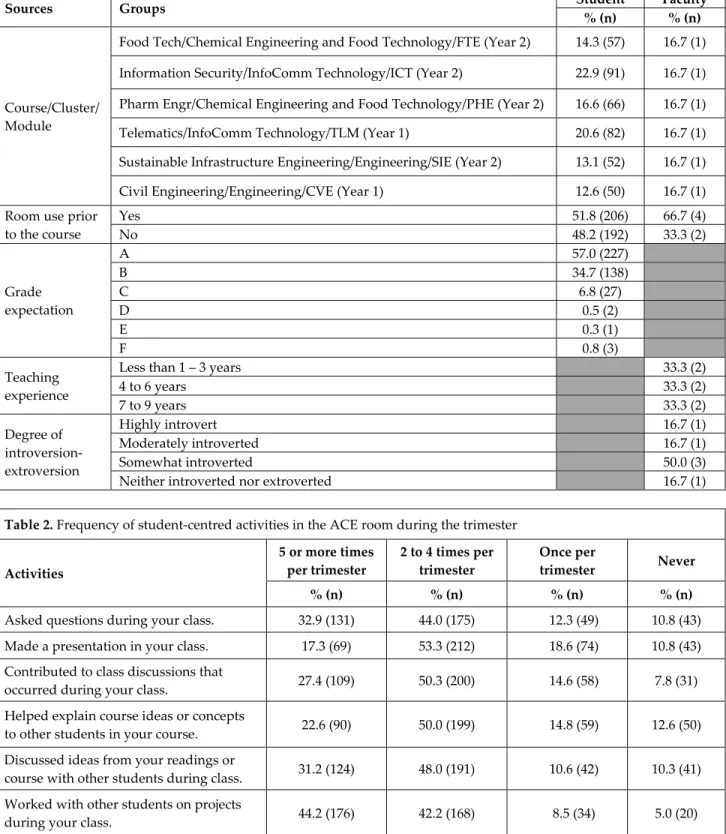 Table 1. Participants’ demographics (N = 398, students; 6, faculty members) 
