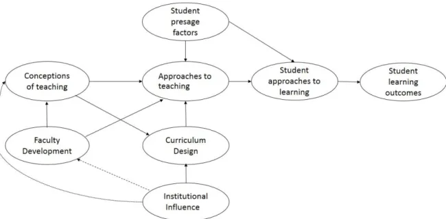 Figure 2.1 : Extended model of faculty development, teaching and learning (Light et al., 2009) 