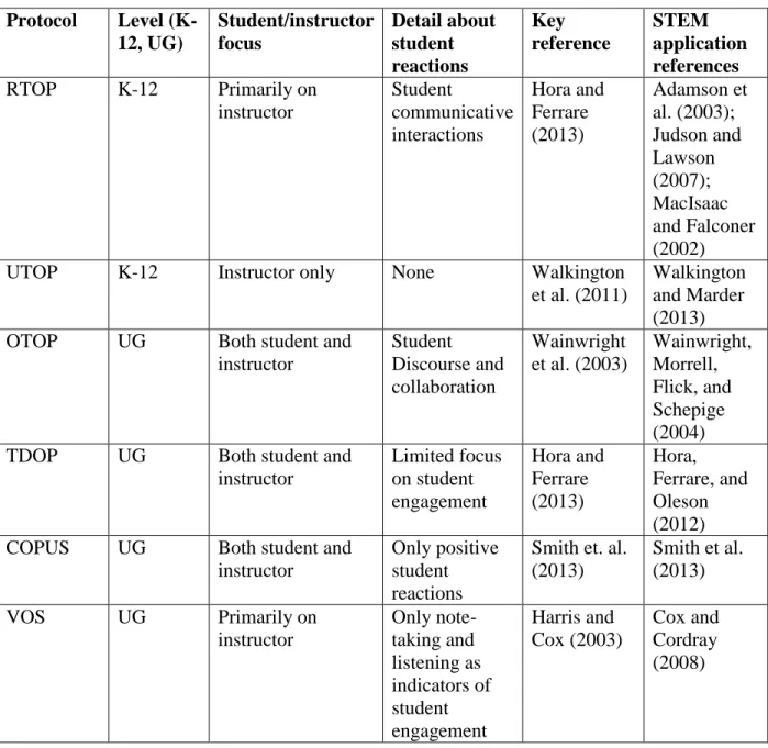 Table 2.1: Summary Characteristics of Previous Classroom Observation Protocols 