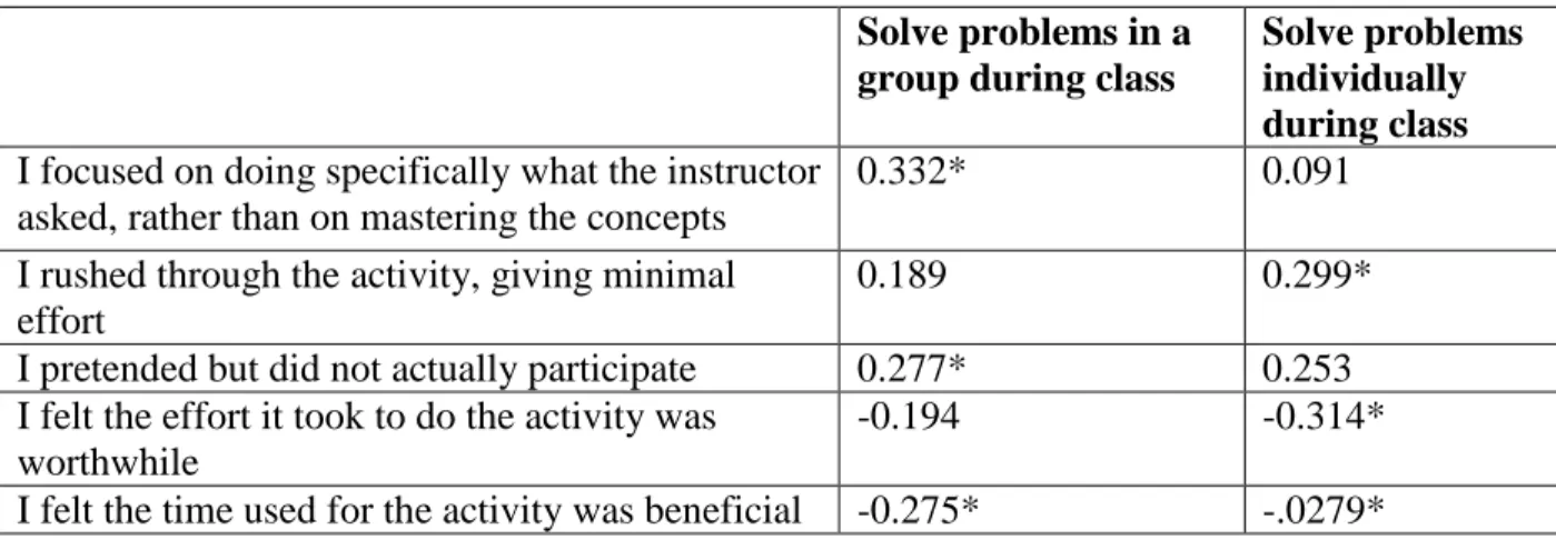 Table 4.3 reports Pearson correlations between survey items, which demonstrate that students  who wanted more problem solving self-reported greater resistance to the discussion activities  throughout the semester